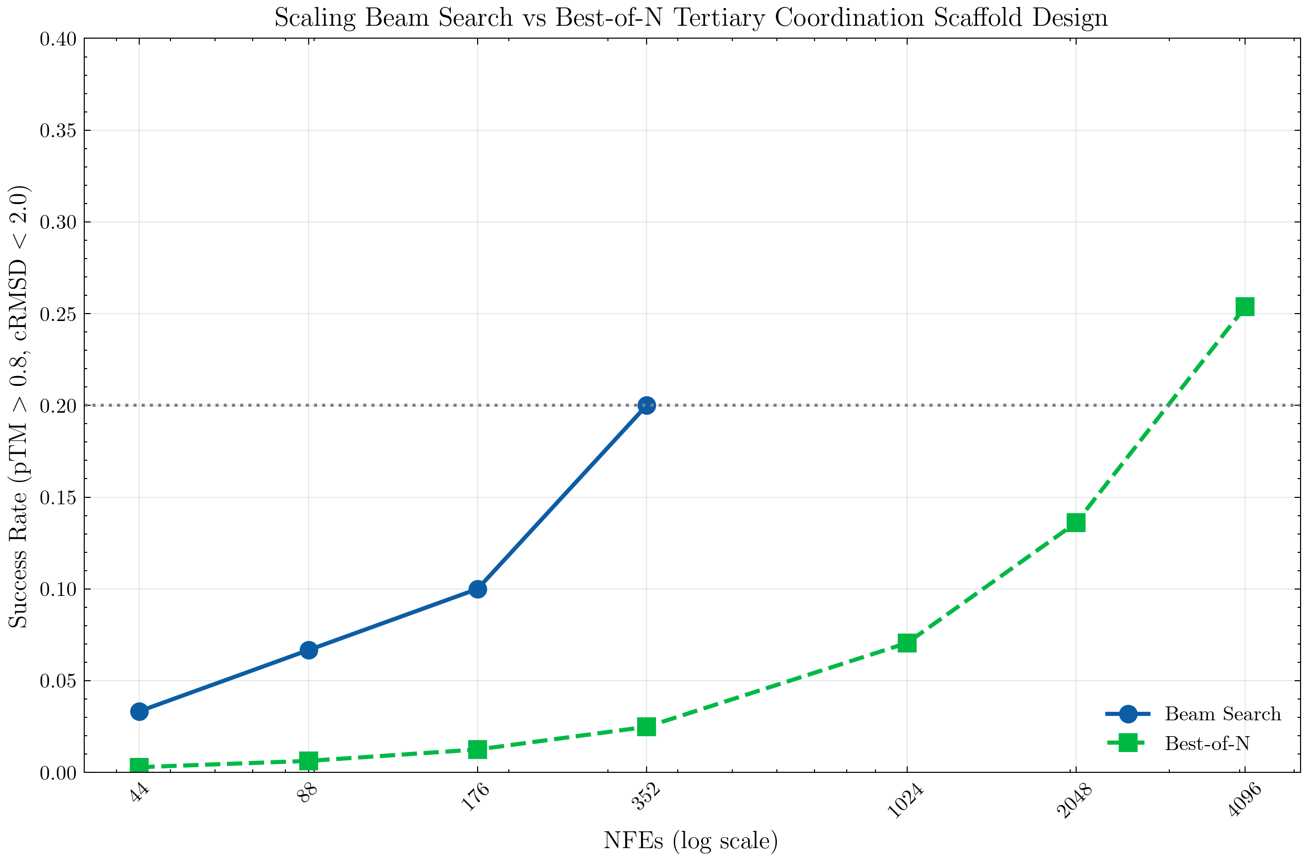 Best-of-N scaling