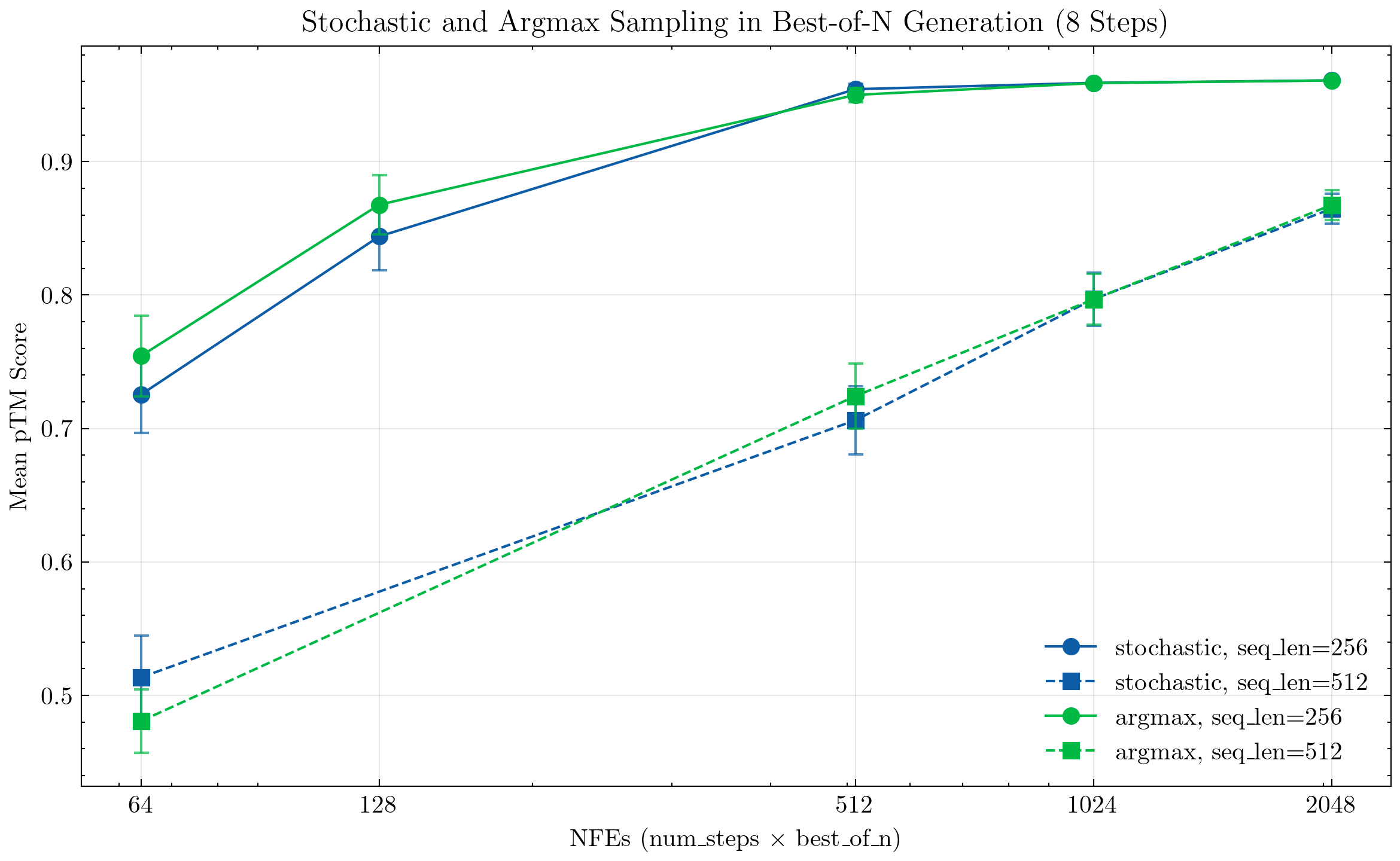 Best-of-N scaling
